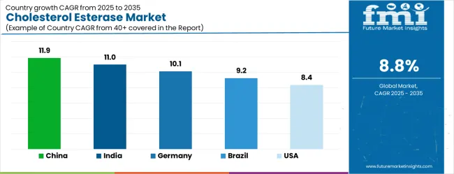 Cholesterol Esterase Market Cagr Analysis By Country