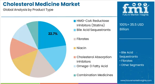 Cholesterol Medicine Market Analysis By Product Type