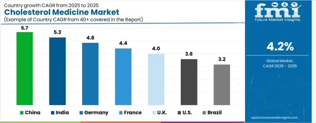 Cholesterol Medicine Market Cagr Analysis By Country