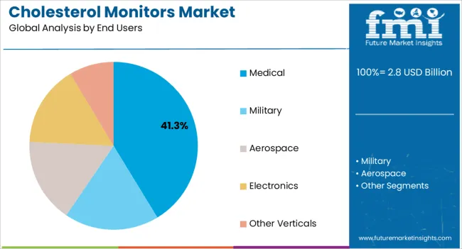 Cholesterol Monitors Market Analysis By End Users Cholesterol Monitors Market Analysis By End Users