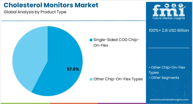 Cholesterol Monitors Market Analysis By Product Type Cholesterol Monitors Market Analysis By Product Type