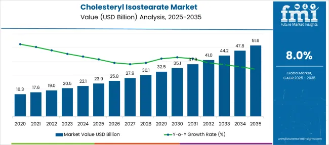 Cholesteryl Isostearate Market Market Value Analysis