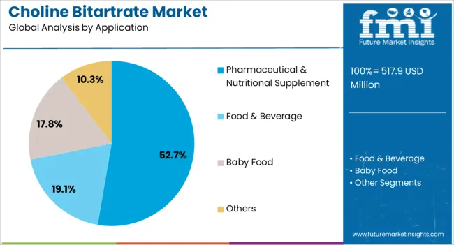Choline Bitartrate Market Analysis By Application