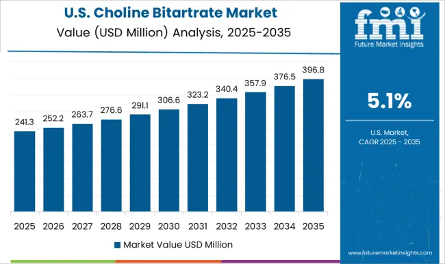 Choline Bitartrate Market Country Value Analysis