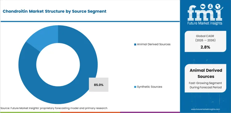 Chondroitin Market Analysis By Source Chondroitin Market Analysis By Source