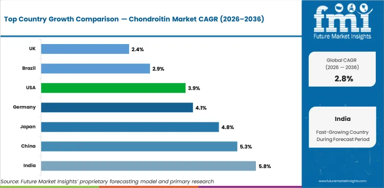 Chondroitin Market Cagr Analysis By Country Chondroitin Market Cagr Analysis By Country