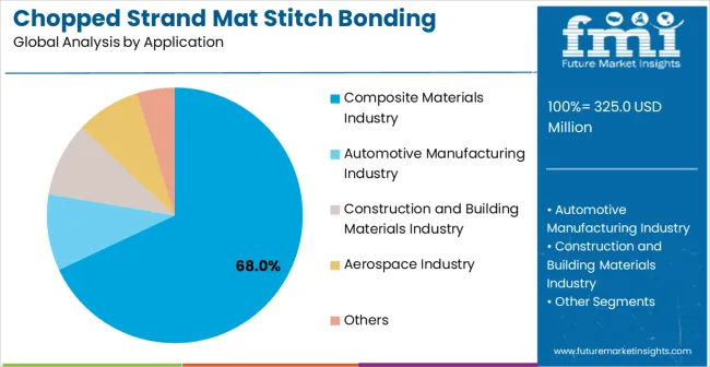 Chopped Strand Mat Stitch Bonding Machine Market Analysis By Application