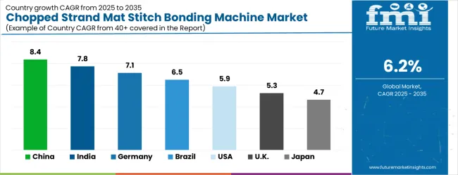 Chopped Strand Mat Stitch Bonding Machine Market Cagr Analysis By Country