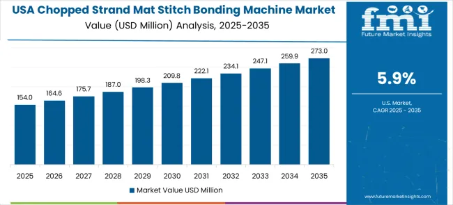 Chopped Strand Mat Stitch Bonding Machine Market Country Value Analysis