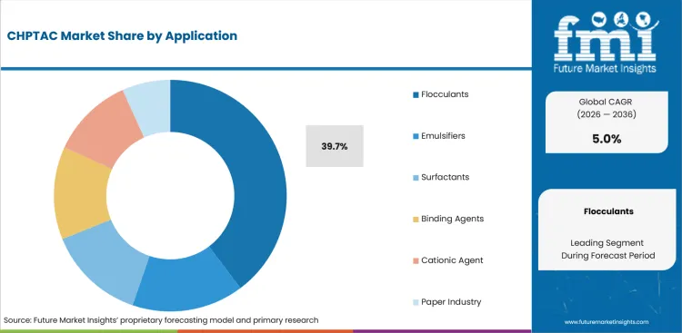 Chptac Market Analysis By Application