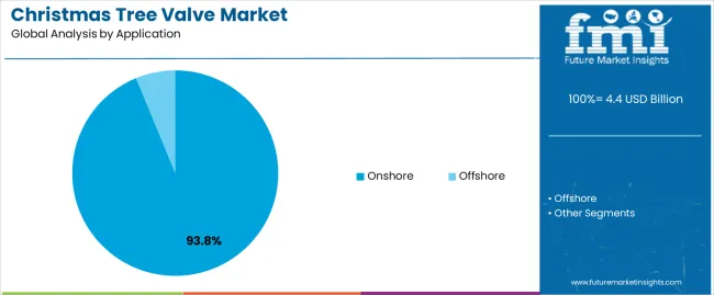 Christmas Tree Valve Market Analysis By Application