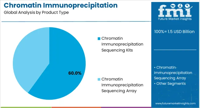 Chromatin Immunoprecipitation Sequencing Market Analysis By Product Type Chromatin Immunoprecipitation Sequencing Market Analysis By Product Type