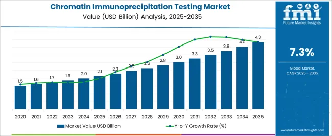 Chromatin Immunoprecipitation Testing Market Market Value Analysis