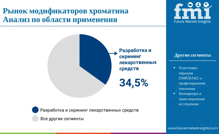 Chromatin Modifiers Market By Application Ru