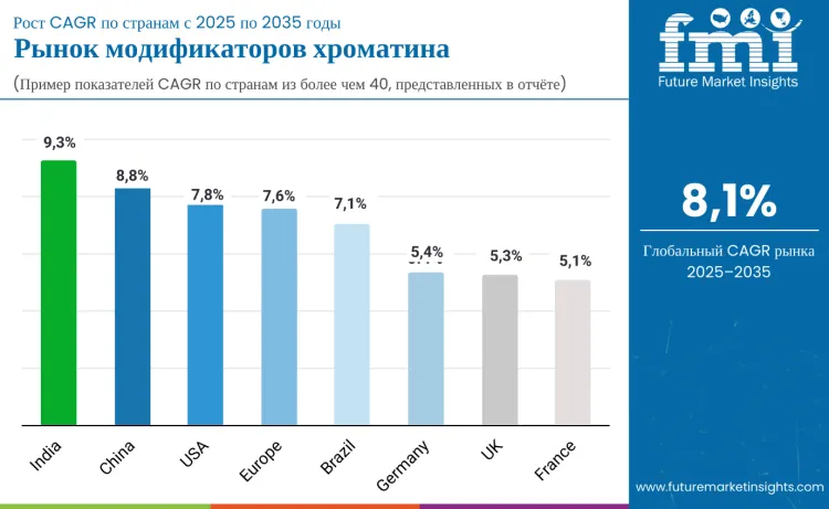 Chromatin Modifiers Market By Country Ru
