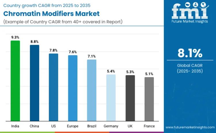 Chromatin Modifiers Market By Country