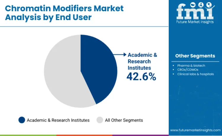 Chromatin Modifiers Market By End User