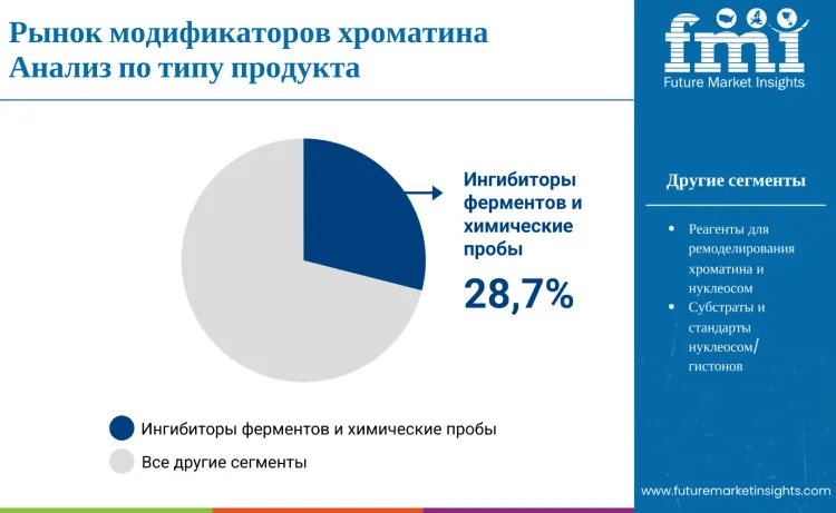 Chromatin Modifiers Market By Product Type Ru