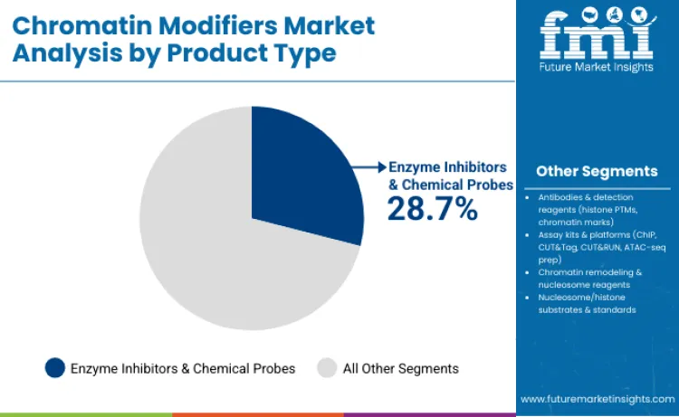 Chromatin Modifiers Market By Product