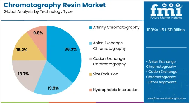 Chromatography Resin Market Analysis By Technology Type Chromatography Resin Market Analysis By Technology Type