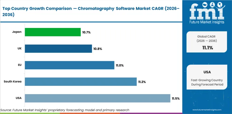 Chromatography Software Market Cagr Analysis By Country Chromatography Software Market Cagr Analysis By Country
