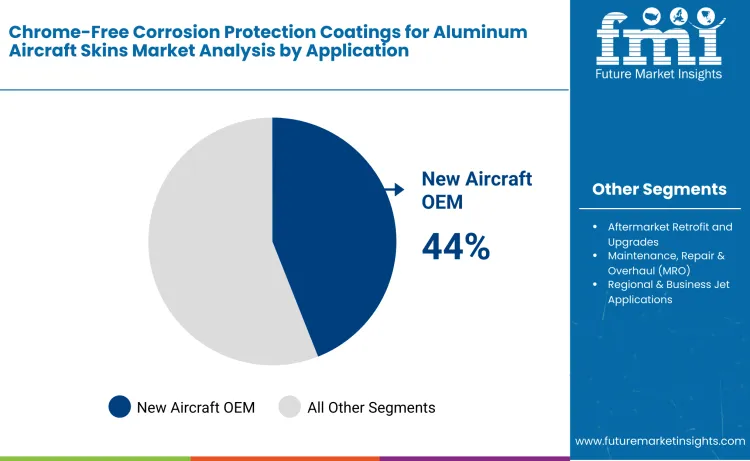 Chrome Free Corrosion Protection Coatings For Aluminum Aircraft Skins Market By Application