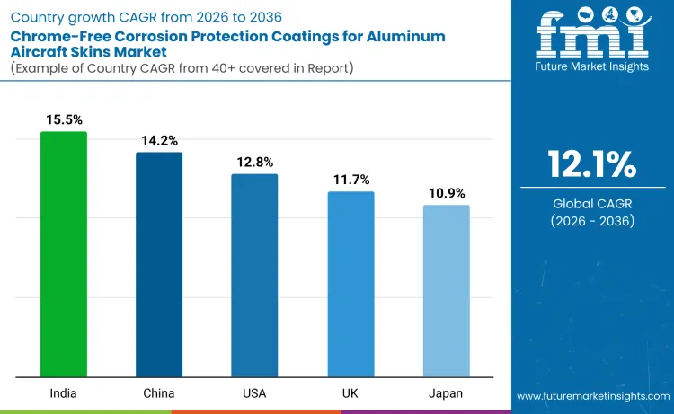 Chrome Free Corrosion Protection Coatings For Aluminum Aircraft Skins Market By Country