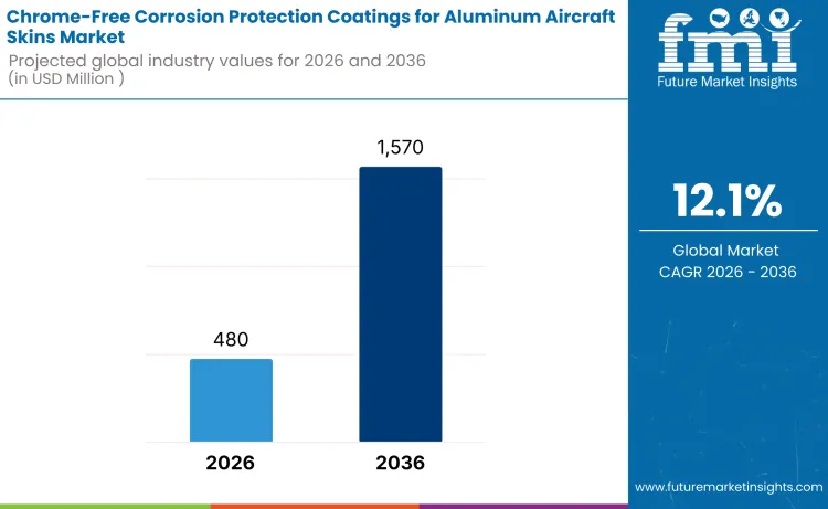 Chrome Free Corrosion Protection Coatings For Aluminum Aircraft Skins Market