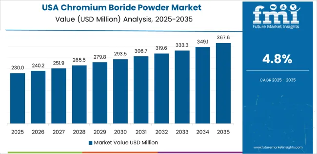 Chromium Boride Powder Market Country Value Analysis