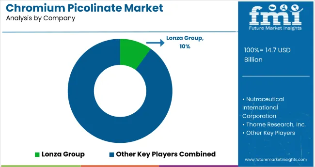 Chromium Picolinate Market By Company