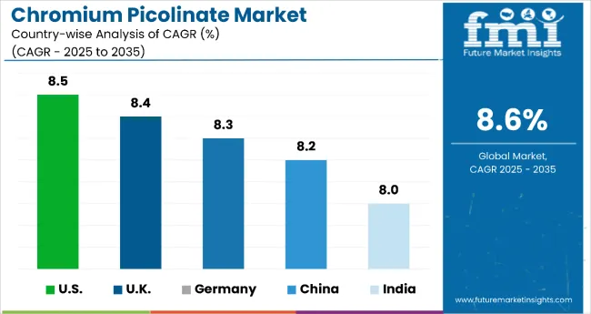 Chromium Picolinate Market By Country