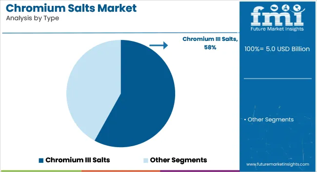 Chromium Salts Market Analysis By Type
