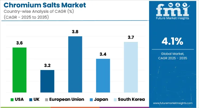 Chromium Salts Market Cagr Analysis By Country