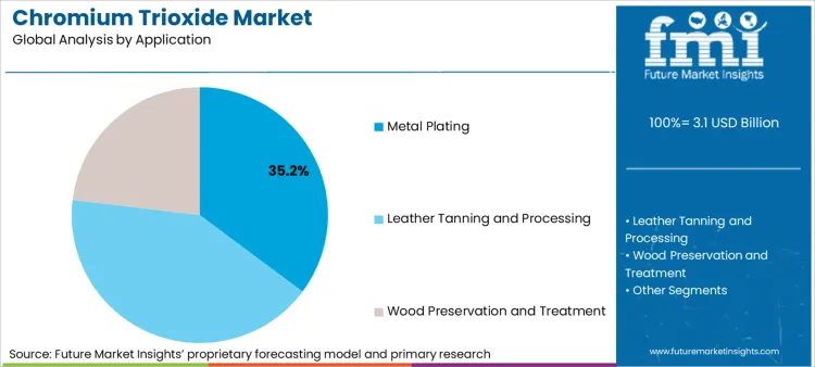 Chromium Trioxide Market Analysis By Application