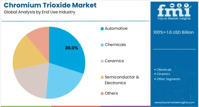 Chromium Trioxide Market Analysis By End Use Industry
