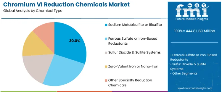 Chromium Vi Reduction Chemicals Market Analysis By Chemical Type