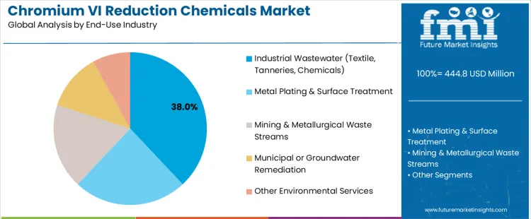 Chromium Vi Reduction Chemicals Market Analysis By End Use Industry