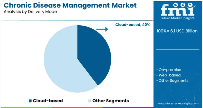 Chronic Disease Management Market Analysis By Delivery Mode