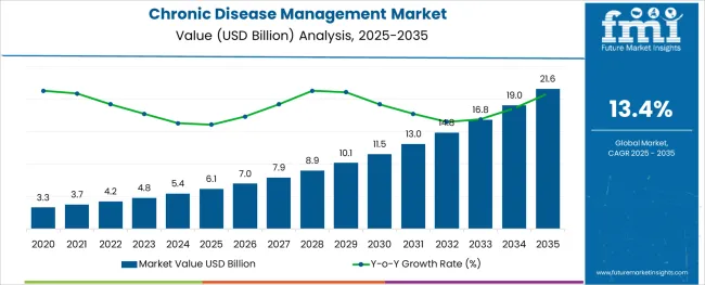 Chronic Disease Management Market
