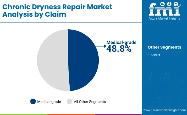 Chronic Dryness Repair Market By Claim