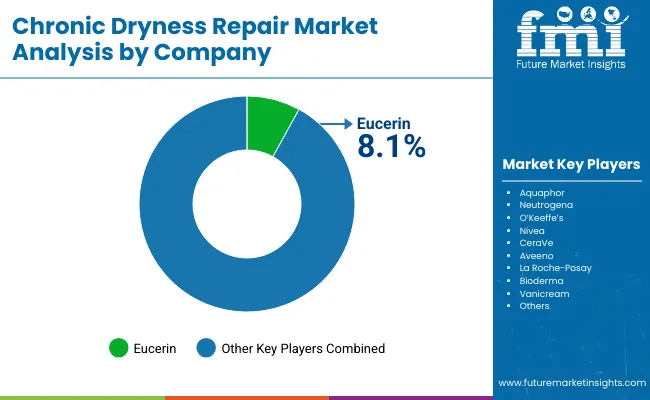 Chronic Dryness Repair Market By Company