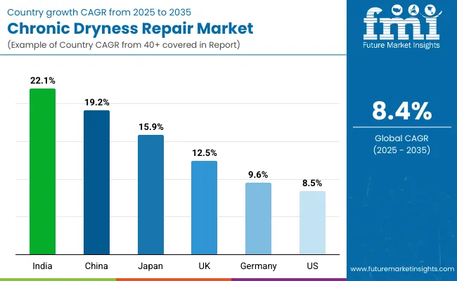Chronic Dryness Repair Market By Country