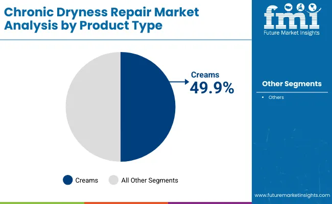 Chronic Dryness Repair Market By Product