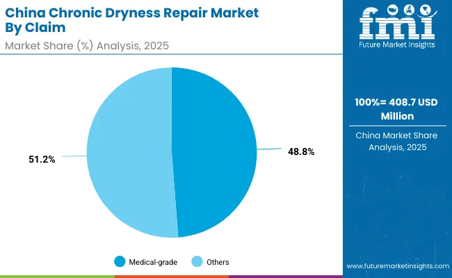 Chronic Dryness Repair Market China 2