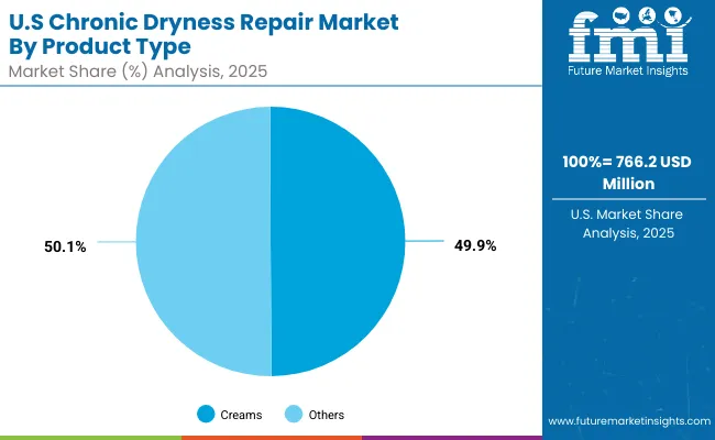 Chronic Dryness Repair Market Usa 2
