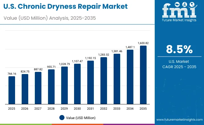 Chronic Dryness Repair Market Usa
