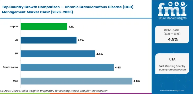 Chronic Granulomatous Disease (cgd) Management Market Cagr Analysis By Country