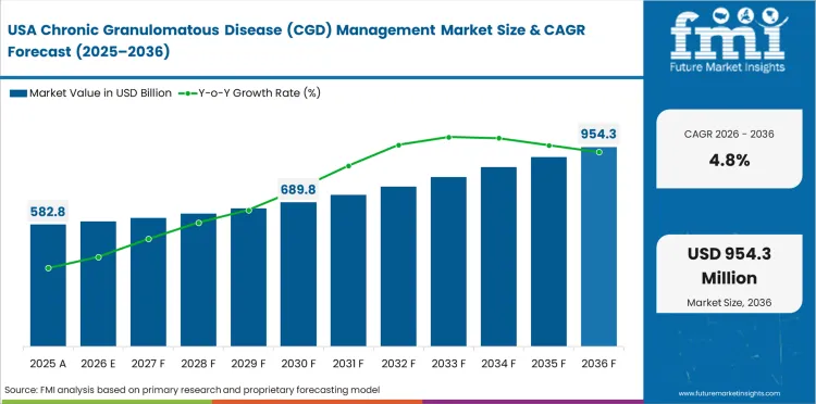 Chronic Granulomatous Disease (cgd) Management Market Country Value Analysis