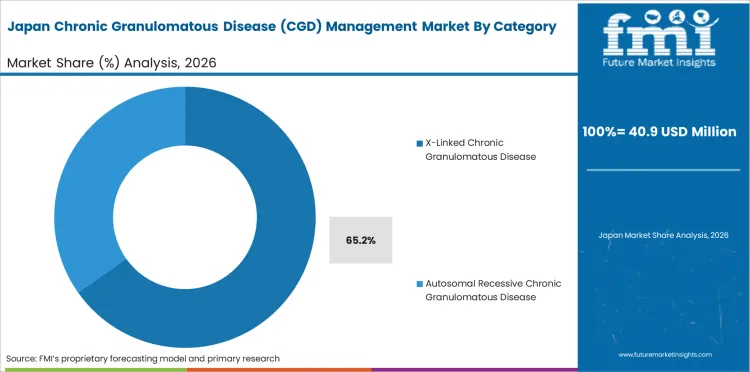 Chronic Granulomatous Disease (cgd) Management Market Japan Market Share Analysis By Category