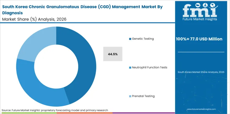 Chronic Granulomatous Disease (cgd) Management Market South Korea Market Share Analysis By Diagnosis